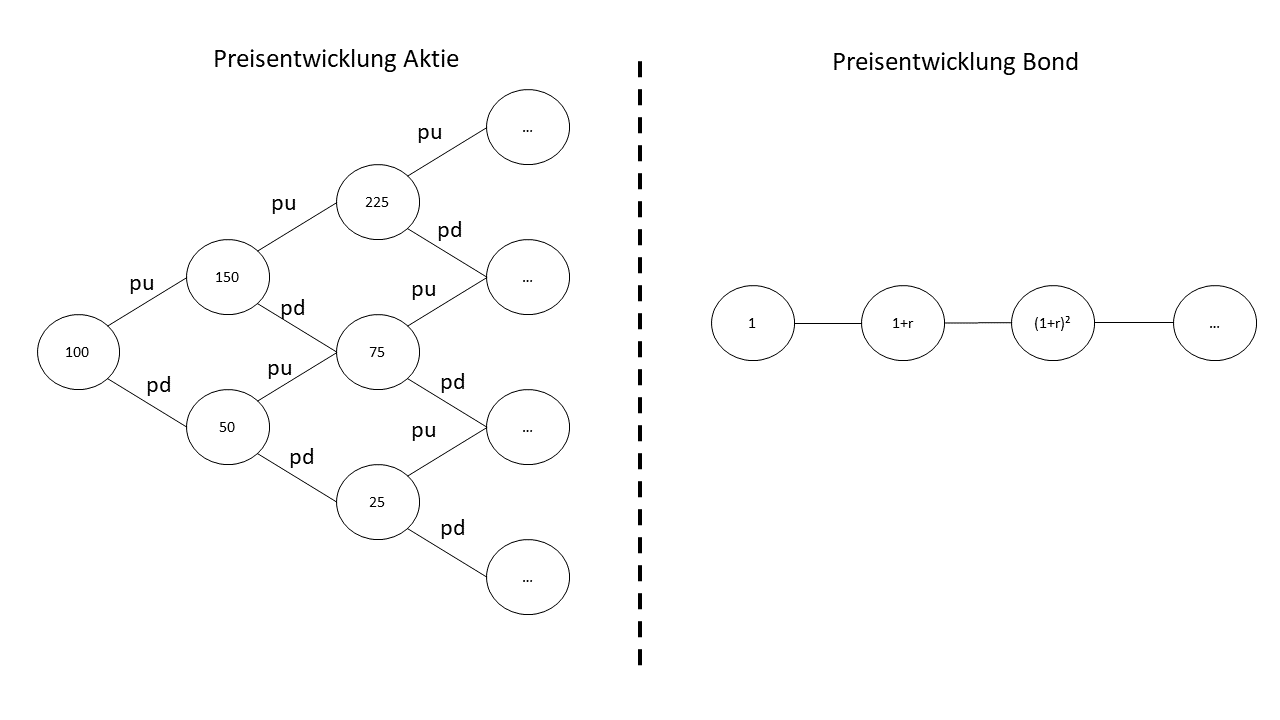 Beispiel für ein CRR-Modell