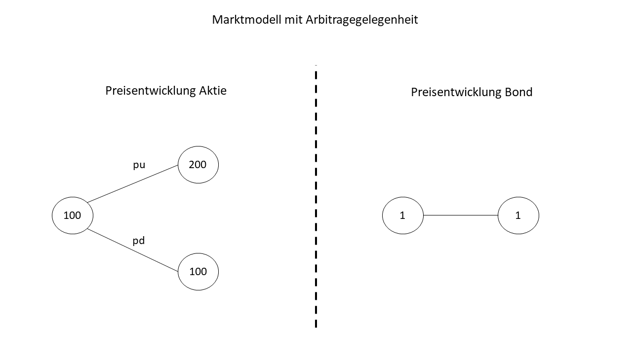 Ein CRR-Modell mit Arbitragegelegenheit